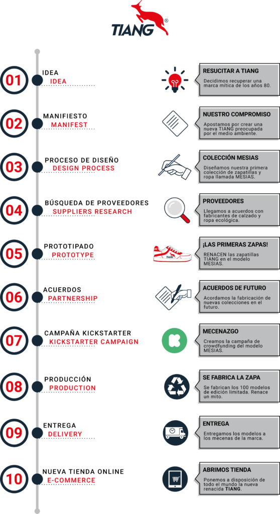 Road Map del proyecto de zapatilla vegana TIANG MESIAS